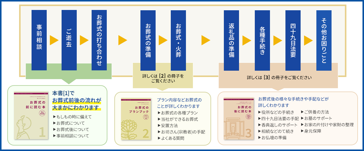 【流れその１】事前相談→ご逝去→お葬式の打ち合わせ。こちらについては資料「お葬式の前に読む本」をご参考下さい。【流れその２】お葬式の準備→お葬式・火葬。こちらについては資料「お葬式のプランブック」をご参考下さい。【流れその３】返礼品の準備→各種手続き→四十九日法要→その他お困りごと。こちらについては資料「お葬式の後に読む本」をご参考下さい。